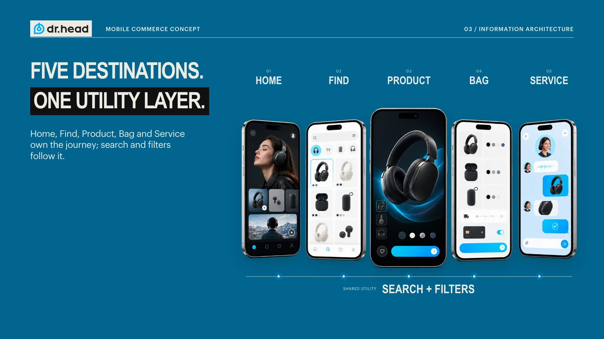 Dr.Head mobile information architecture with five destinations and a subordinate search and filter layer